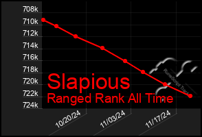 Total Graph of Slapious