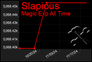 Total Graph of Slapious