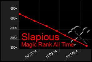 Total Graph of Slapious