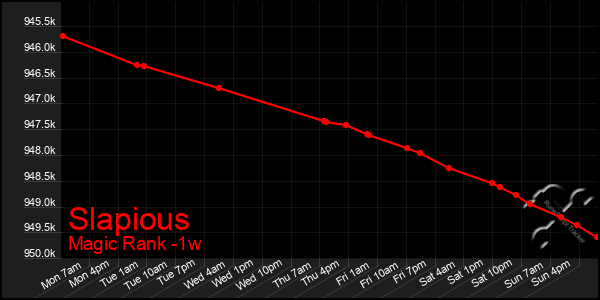 Last 7 Days Graph of Slapious