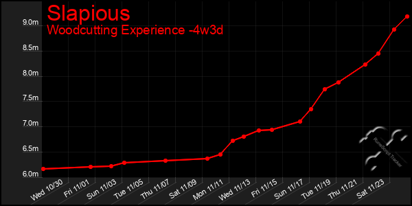 Last 31 Days Graph of Slapious