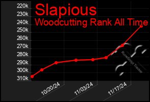 Total Graph of Slapious