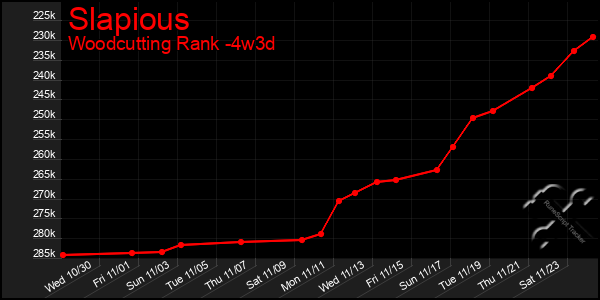 Last 31 Days Graph of Slapious