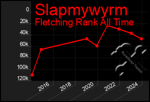 Total Graph of Slapmywyrm