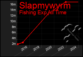 Total Graph of Slapmywyrm