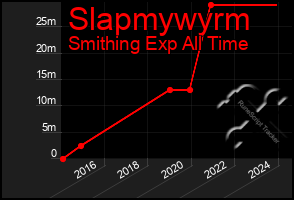 Total Graph of Slapmywyrm