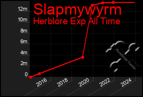 Total Graph of Slapmywyrm