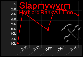 Total Graph of Slapmywyrm