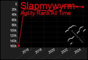 Total Graph of Slapmywyrm