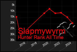 Total Graph of Slapmywyrm