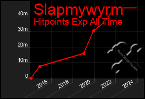 Total Graph of Slapmywyrm