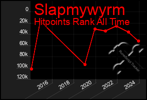 Total Graph of Slapmywyrm