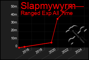 Total Graph of Slapmywyrm