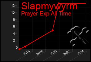 Total Graph of Slapmywyrm