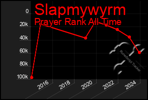 Total Graph of Slapmywyrm