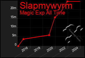 Total Graph of Slapmywyrm