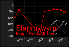 Total Graph of Slapmywyrm