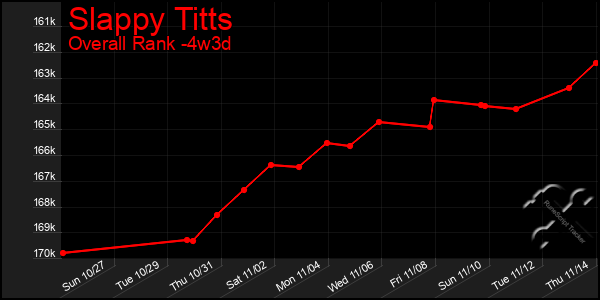 Last 31 Days Graph of Slappy Titts