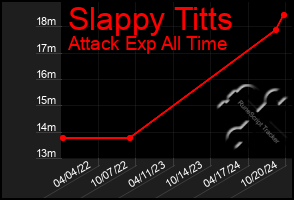 Total Graph of Slappy Titts