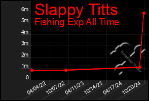 Total Graph of Slappy Titts