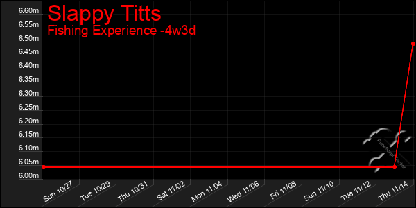 Last 31 Days Graph of Slappy Titts