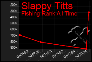 Total Graph of Slappy Titts