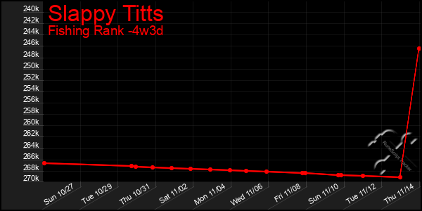 Last 31 Days Graph of Slappy Titts