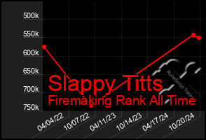 Total Graph of Slappy Titts