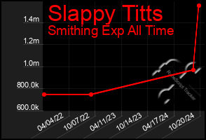 Total Graph of Slappy Titts