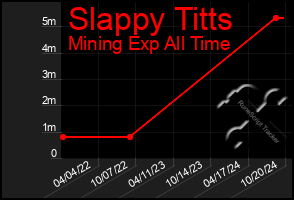 Total Graph of Slappy Titts