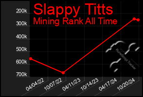 Total Graph of Slappy Titts