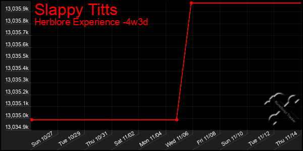 Last 31 Days Graph of Slappy Titts