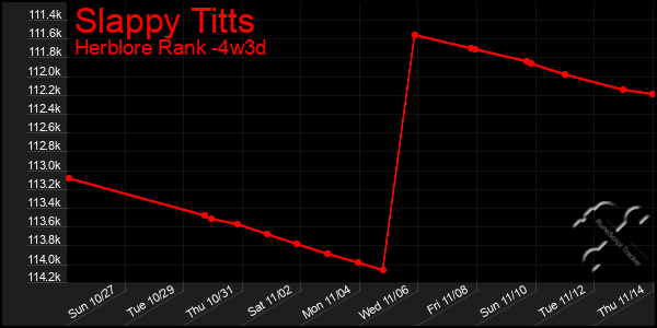 Last 31 Days Graph of Slappy Titts