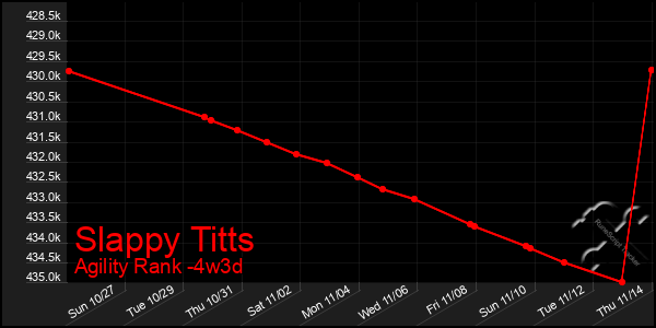 Last 31 Days Graph of Slappy Titts