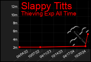 Total Graph of Slappy Titts