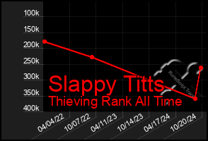 Total Graph of Slappy Titts