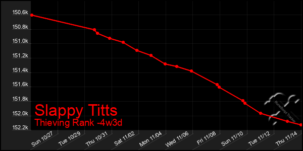 Last 31 Days Graph of Slappy Titts