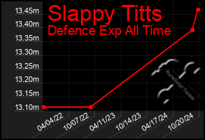 Total Graph of Slappy Titts