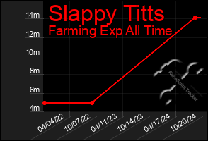 Total Graph of Slappy Titts