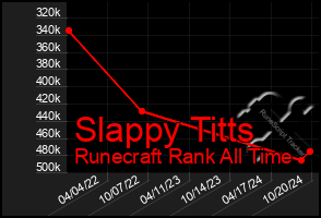 Total Graph of Slappy Titts