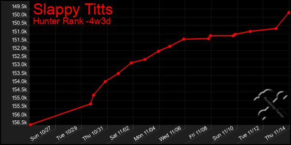 Last 31 Days Graph of Slappy Titts