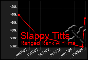 Total Graph of Slappy Titts