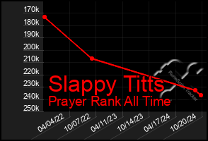 Total Graph of Slappy Titts