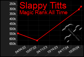 Total Graph of Slappy Titts