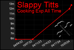 Total Graph of Slappy Titts