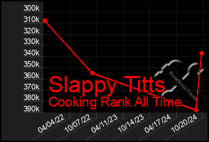 Total Graph of Slappy Titts