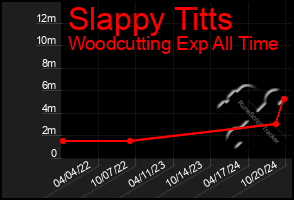 Total Graph of Slappy Titts