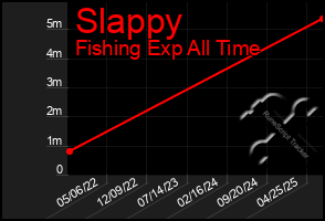 Total Graph of Slappy