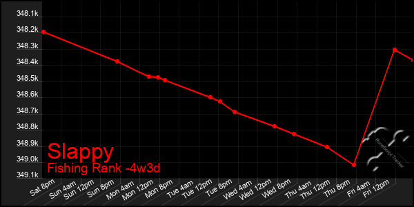Last 31 Days Graph of Slappy