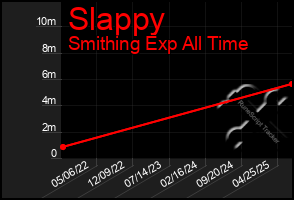 Total Graph of Slappy